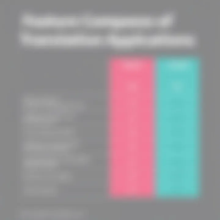 Comparison chart highlighting features of top translation applications