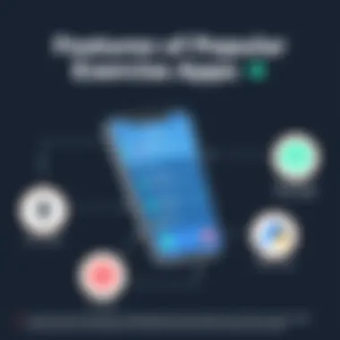 Infographic showing features of popular exercise apps.