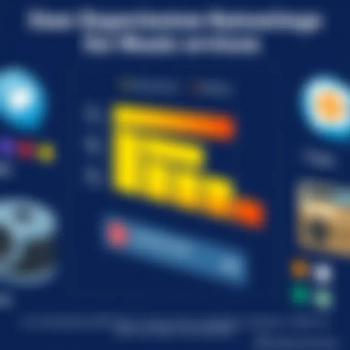 User Experience Ratings for Music Services An overview of user experience ratings for different music services.