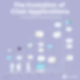 A visual representation of the evolution of chat applications over time