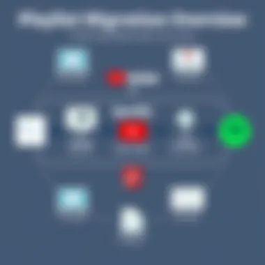 Playlist Migration Overview Diagram depicting the steps of playlist migration