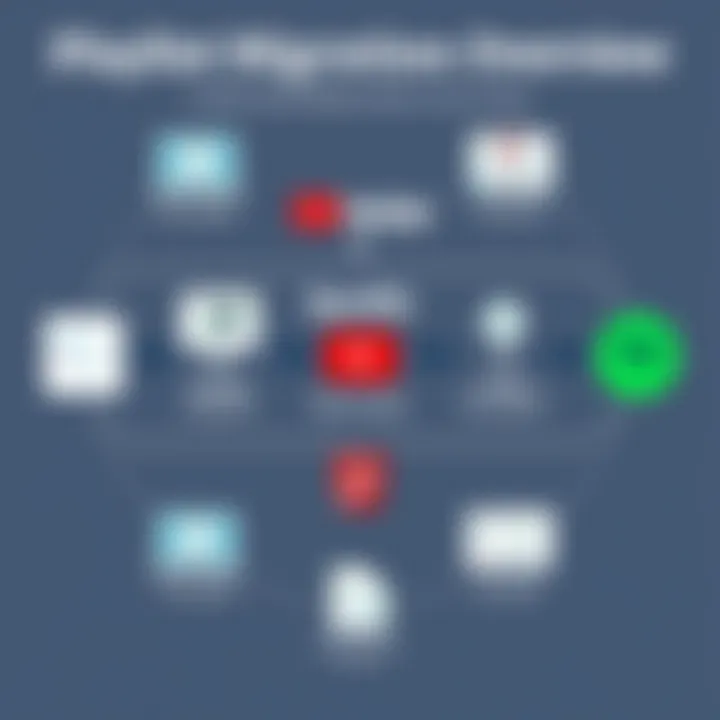 Playlist Migration Overview Diagram depicting the steps of playlist migration